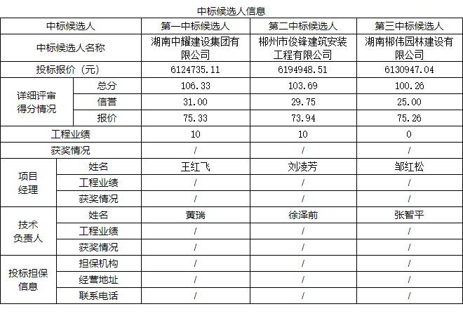 湖南中耀建設(shè)集團(tuán)有限公司,郴州工程施工總承包壹級(jí),建筑裝修裝飾工程專業(yè)承包貳級(jí),市政公用工程施工總承包叁級(jí)