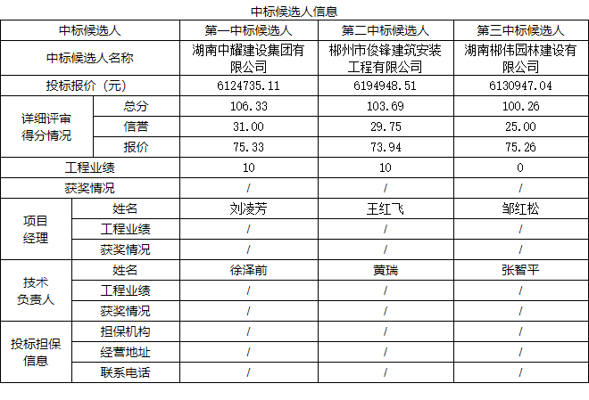 湖南中耀建設(shè)集團(tuán)有限公司,郴州工程施工總承包壹級(jí),建筑裝修裝飾工程專業(yè)承包貳級(jí),市政公用工程施工總承包叁級(jí)