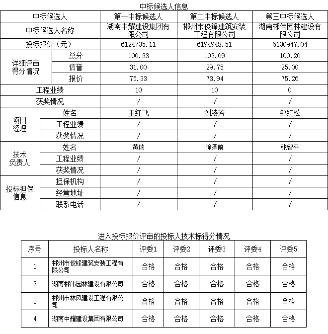 湖南中耀建設(shè)集團(tuán)有限公司,郴州工程施工總承包壹級,建筑裝修裝飾工程專業(yè)承包貳級,市政公用工程施工總承包叁級