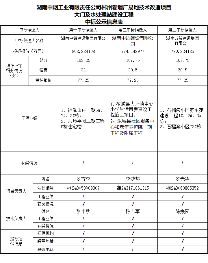 湖南中耀建設(shè)集團(tuán)有限公司,郴州工程施工總承包壹級(jí),建筑裝修裝飾工程專業(yè)承包貳級(jí),市政公用工程施工總承包叁級(jí)