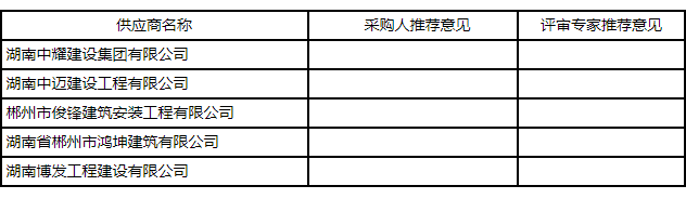 湖南中耀建設(shè)集團有限公司,郴州工程施工總承包壹級,建筑裝修裝飾工程專業(yè)承包貳級,市政公用工程施工總承包叁級