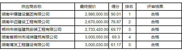 湖南中耀建設(shè)集團有限公司,郴州工程施工總承包壹級,建筑裝修裝飾工程專業(yè)承包貳級,市政公用工程施工總承包叁級