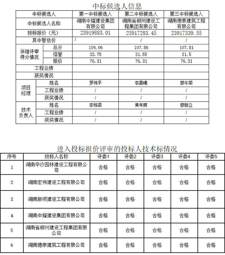 湖南中耀建設(shè)集團有限公司,郴州工程施工總承包壹級,建筑裝修裝飾工程專業(yè)承包貳級,市政公用工程施工總承包叁級