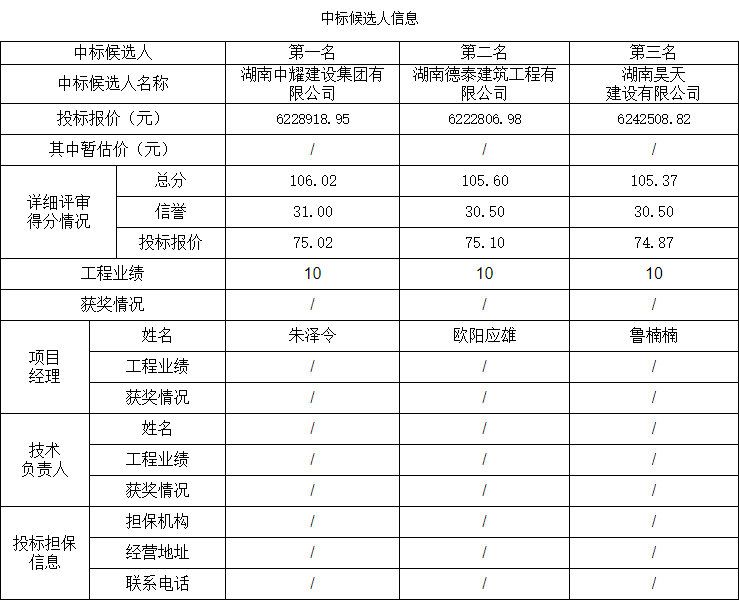 湖南中耀建設(shè)集團(tuán)有限公司,郴州工程施工總承包壹級,建筑裝修裝飾工程專業(yè)承包貳級,市政公用工程施工總承包叁級