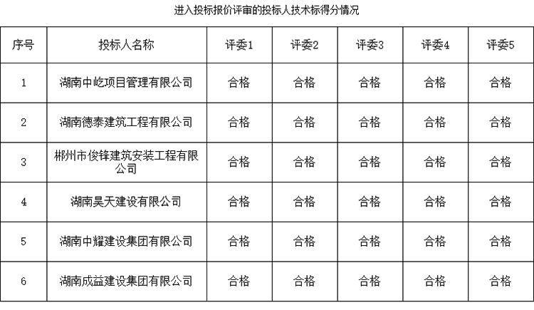 湖南中耀建設(shè)集團(tuán)有限公司,郴州工程施工總承包壹級,建筑裝修裝飾工程專業(yè)承包貳級,市政公用工程施工總承包叁級