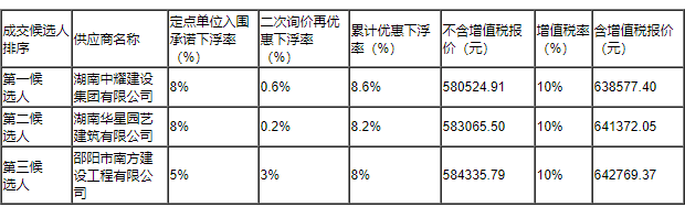 湖南中耀建設(shè)集團(tuán)有限公司,郴州工程施工總承包壹級,建筑裝修裝飾工程專業(yè)承包貳級,市政公用工程施工總承包叁級