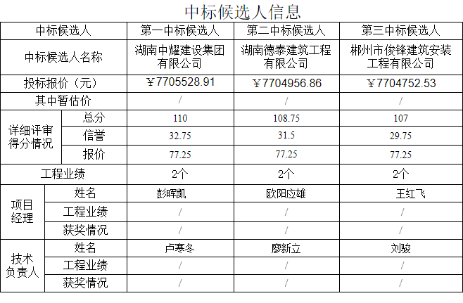 湖南中耀建設集團有限公司,郴州工程施工總承包壹級,建筑裝修裝飾工程專業(yè)承包貳級,市政公用工程施工總承包叁級