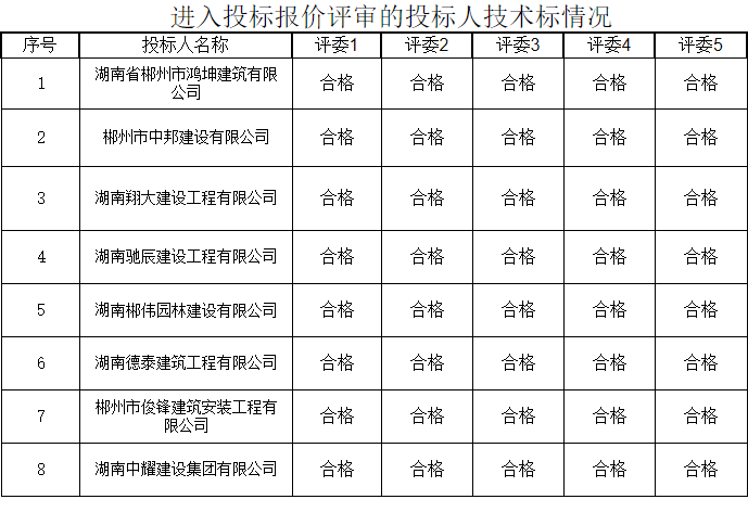 湖南中耀建設集團有限公司,郴州工程施工總承包壹級,建筑裝修裝飾工程專業(yè)承包貳級,市政公用工程施工總承包叁級