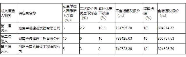 湖南中耀建設集團有限公司,郴州工程施工總承包壹級,建筑裝修裝飾工程專業(yè)承包貳級,市政公用工程施工總承包叁級