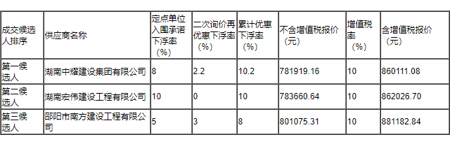 湖南中耀建設(shè)集團(tuán)有限公司,郴州工程施工總承包壹級(jí),建筑裝修裝飾工程專業(yè)承包貳級(jí),市政公用工程施工總承包叁級(jí)