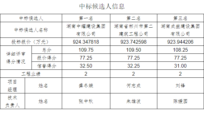 湖南中耀建設集團有限公司,郴州工程施工總承包壹級,建筑裝修裝飾工程專業(yè)承包貳級,市政公用工程施工總承包叁級