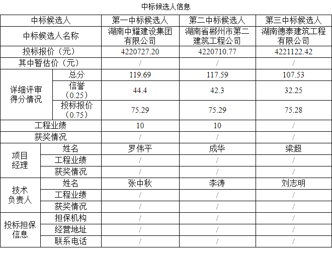 湖南中耀建設(shè)集團(tuán)有限公司,郴州工程施工總承包壹級,建筑裝修裝飾工程專業(yè)承包貳級,市政公用工程施工總承包叁級