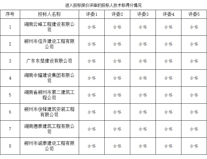 湖南中耀建設(shè)集團(tuán)有限公司,郴州工程施工總承包壹級,建筑裝修裝飾工程專業(yè)承包貳級,市政公用工程施工總承包叁級